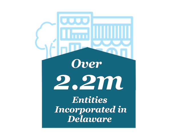 Over 2.2 million legal entities incorporated or formed in Delaware.