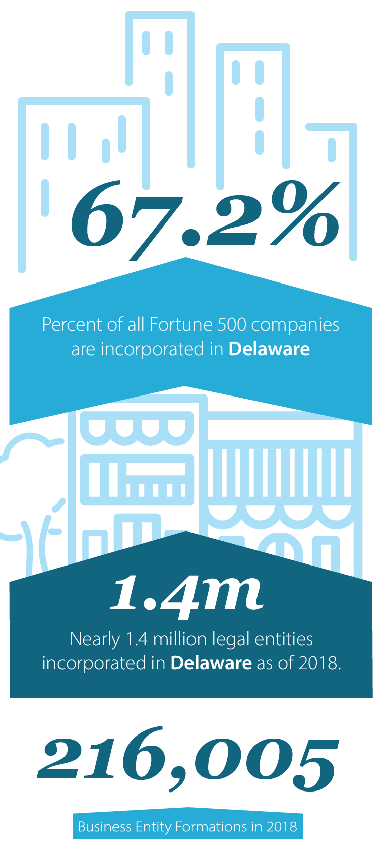 Image representing 66.8 percent of all Fortune 500 companies are incorpated in Delaware and more than 1.3 million legal entities are incorporated in Delaware.