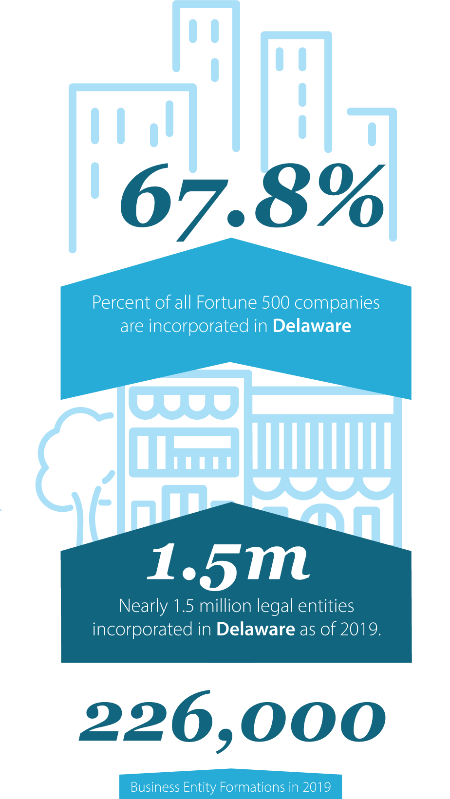 Image representing 68.8 percent of all Fortune 500 companies are incorpated in Delaware and more than 1.5 million legal entities are incorporated in Delaware.