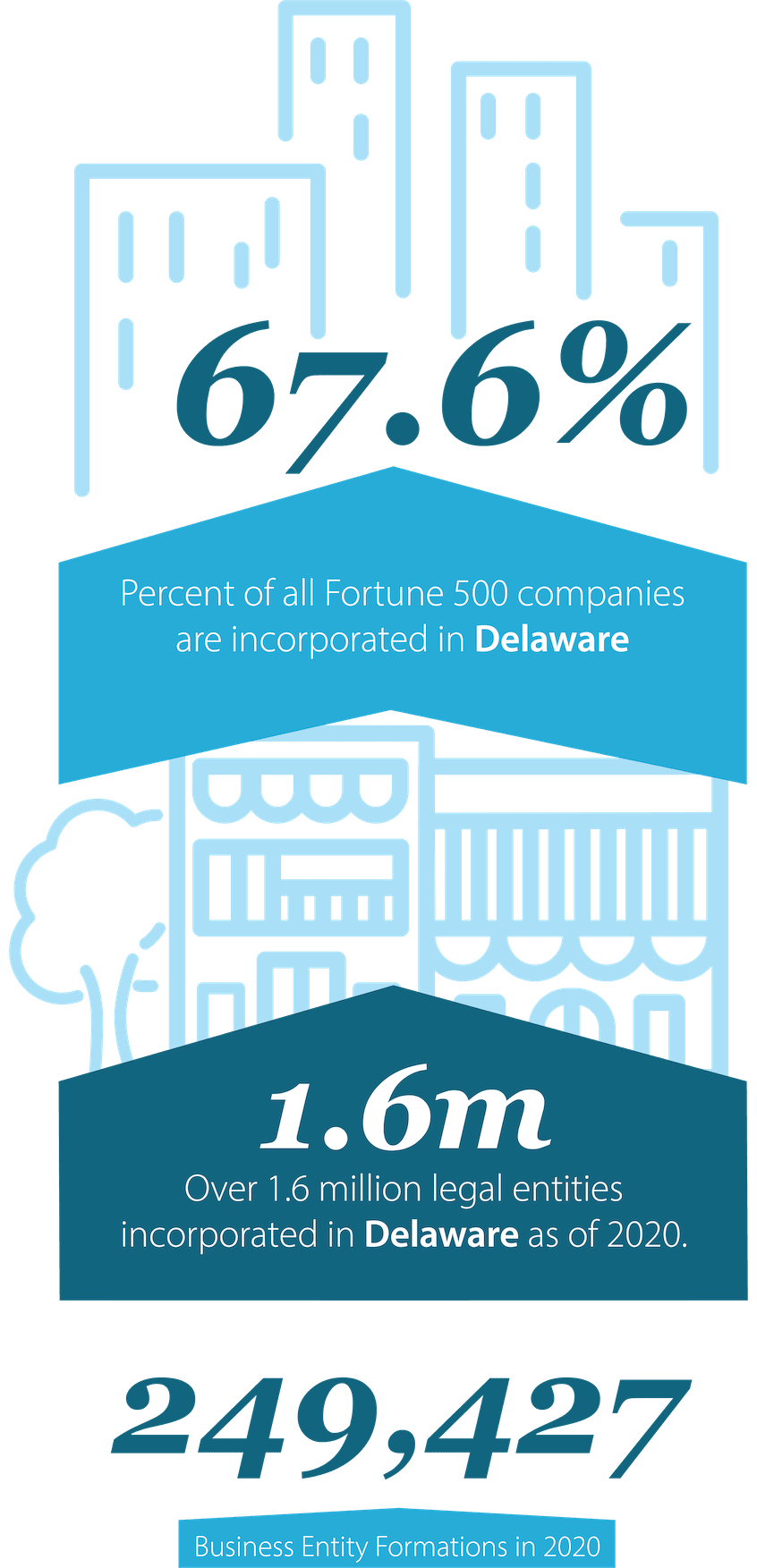 Infographic representing 67.6 percent of all Fortune 500 companies are incorpated in Delaware and more than 1.6 million legal entities are incorporated in Delaware.