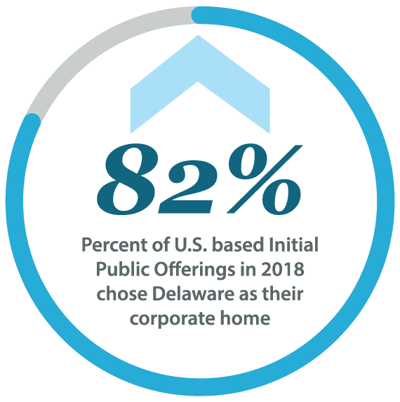 Image of percent of U.S based initial public offerings in 2018