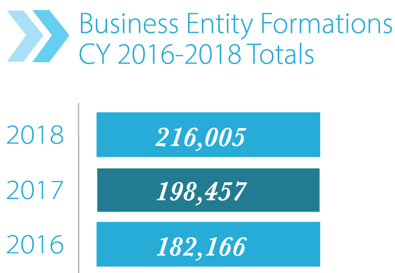 Bar Graph of Business Entity Formations CY 2015-2018 Totals