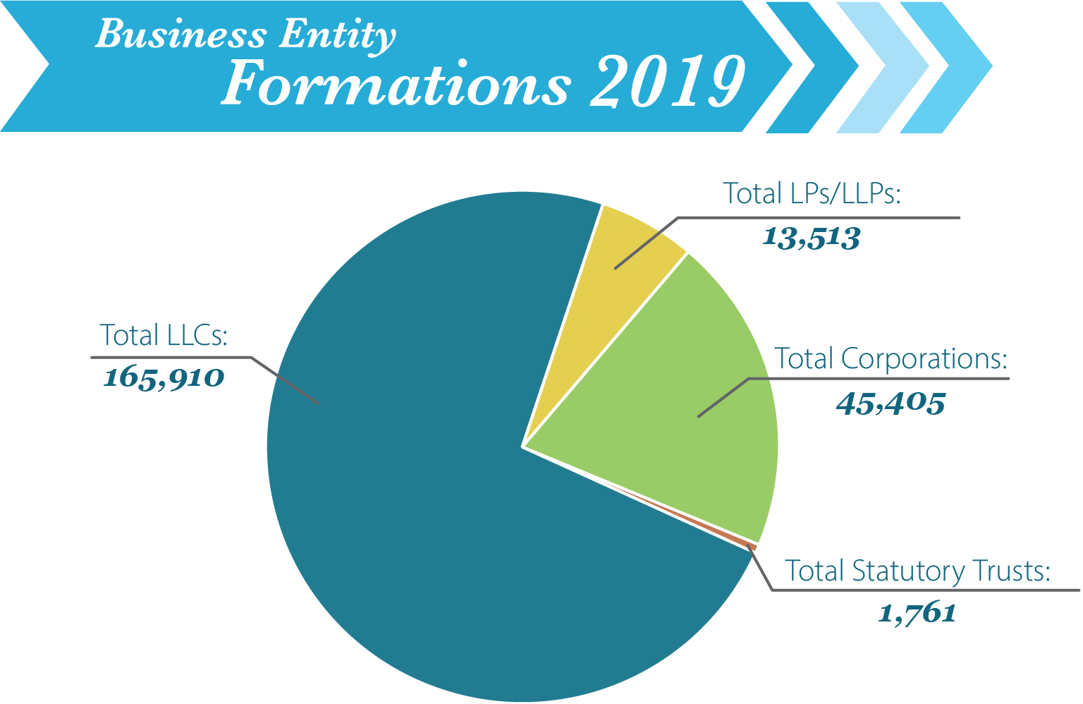 Image of Business Entity Formation for year 2019