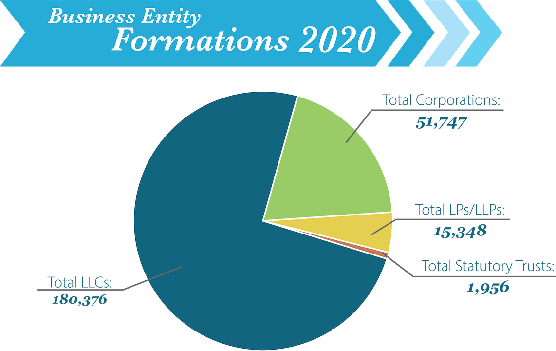 Infographic of Business Entity Formation for year 2020