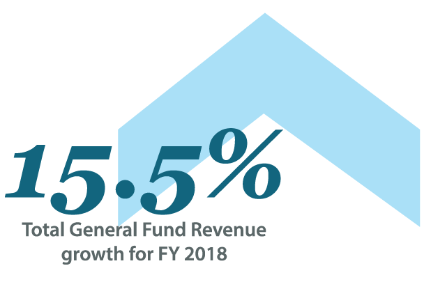 Image of total general fund revenue growth for FY 2018